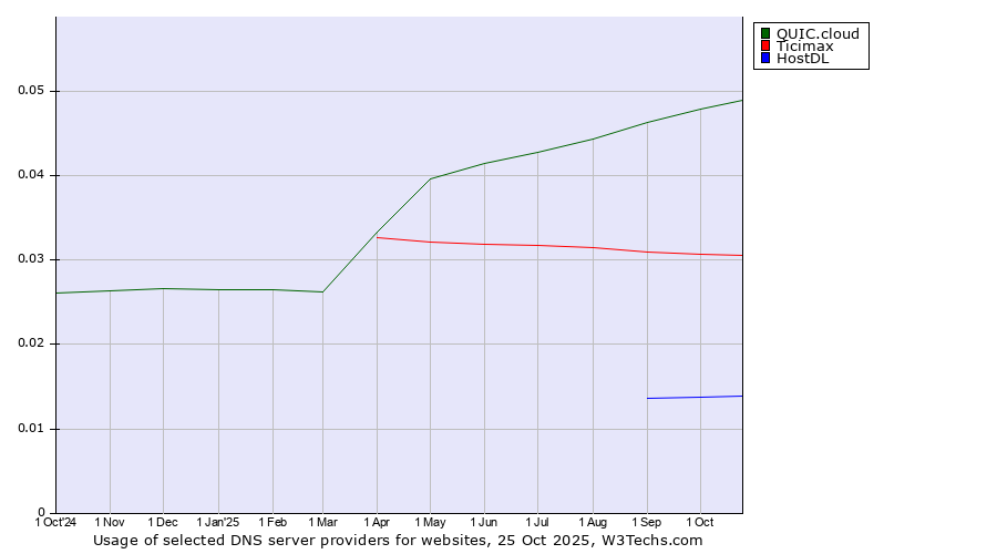 Historical trends in the usage of QUIC.cloud vs. Ticimax vs. HostDL