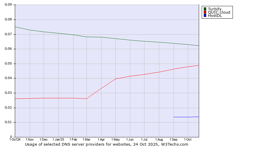Historical trends in the usage of Turbify vs. QUIC.cloud vs. HostDL