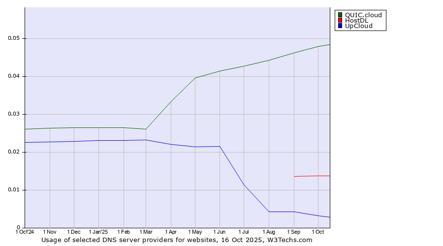 Historical trends in the usage of QUIC.cloud vs. HostDL vs. UpCloud