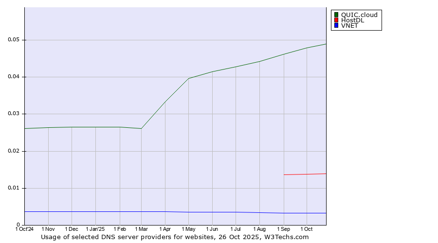 Historical trends in the usage of QUIC.cloud vs. HostDL vs. VNET