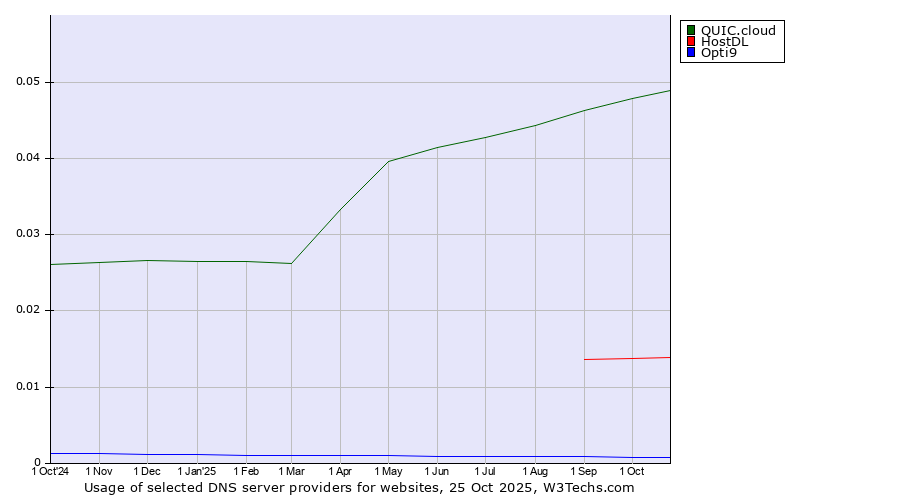 Historical trends in the usage of QUIC.cloud vs. HostDL vs. Opti9