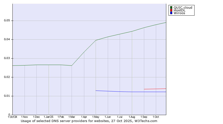 Historical trends in the usage of QUIC.cloud vs. HostDL vs. Wiroos
