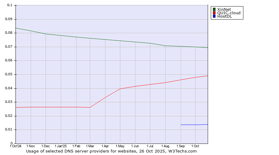 Historical trends in the usage of XinNet vs. QUIC.cloud vs. HostDL