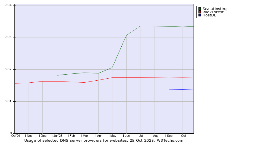 Historical trends in the usage of ScalaHosting vs. RackForest vs. HostDL