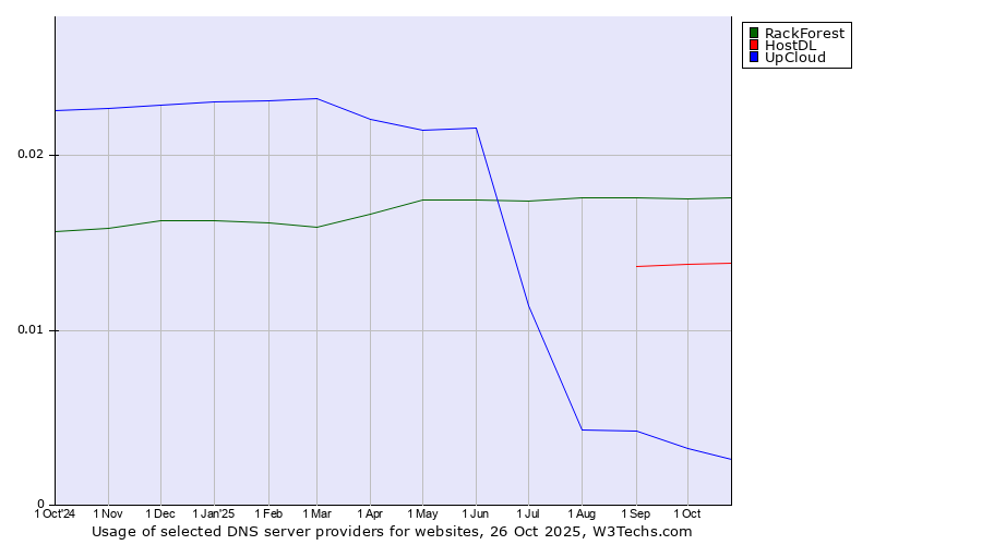 Historical trends in the usage of RackForest vs. HostDL vs. UpCloud