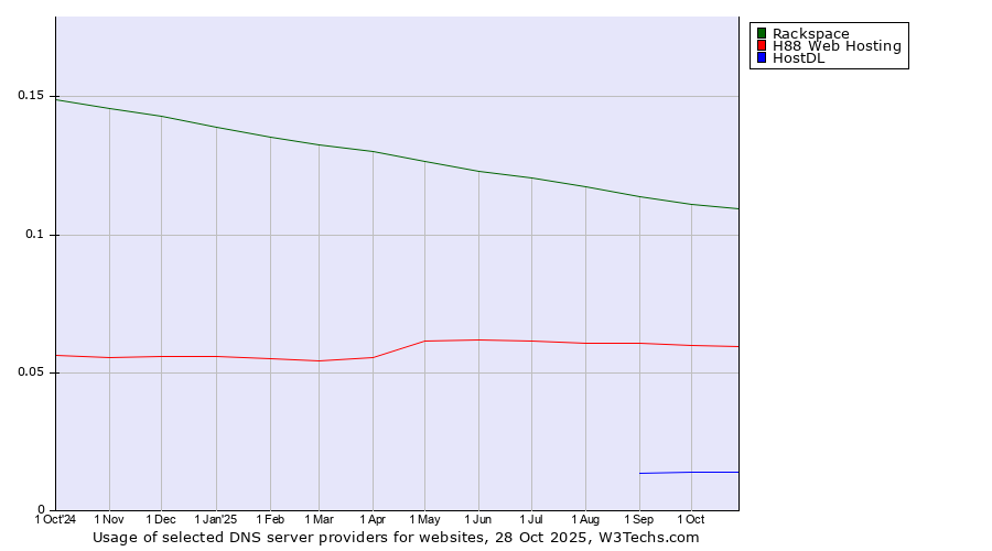 Historical trends in the usage of Rackspace vs. H88 Web Hosting vs. HostDL