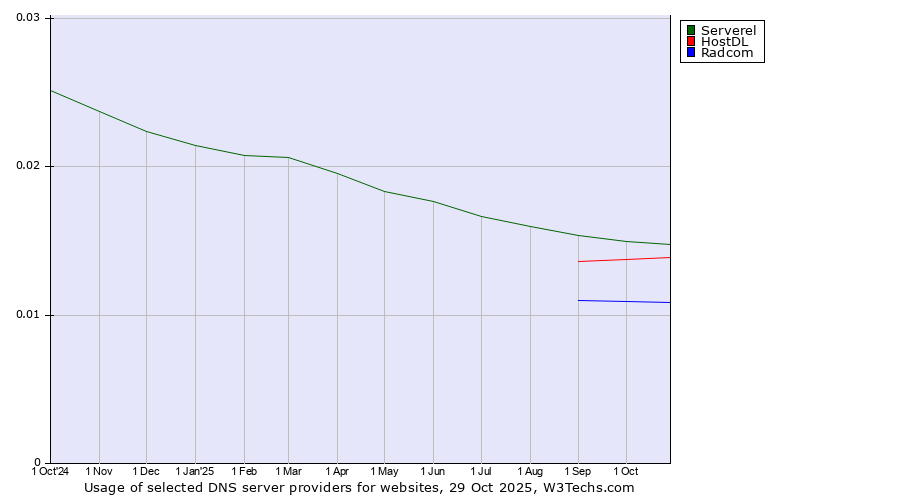 Historical trends in the usage of Serverel vs. HostDL vs. Radcom