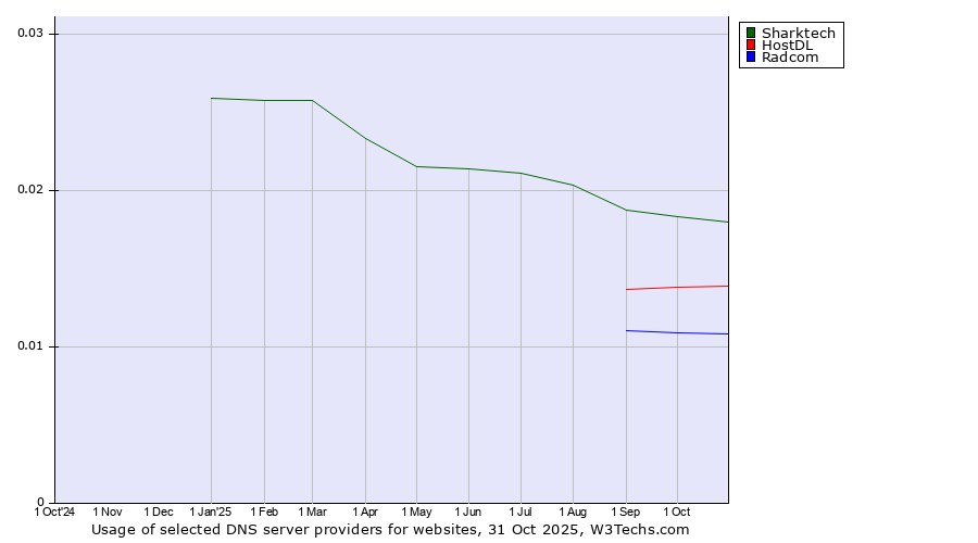 Historical trends in the usage of Sharktech vs. HostDL vs. Radcom