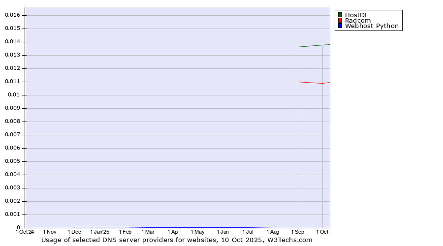 Historical trends in the usage of HostDL vs. Radcom vs. Webhost Python