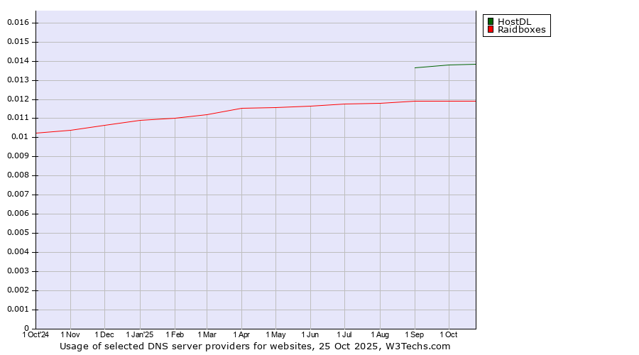 Historical trends in the usage of HostDL vs. Raidboxes