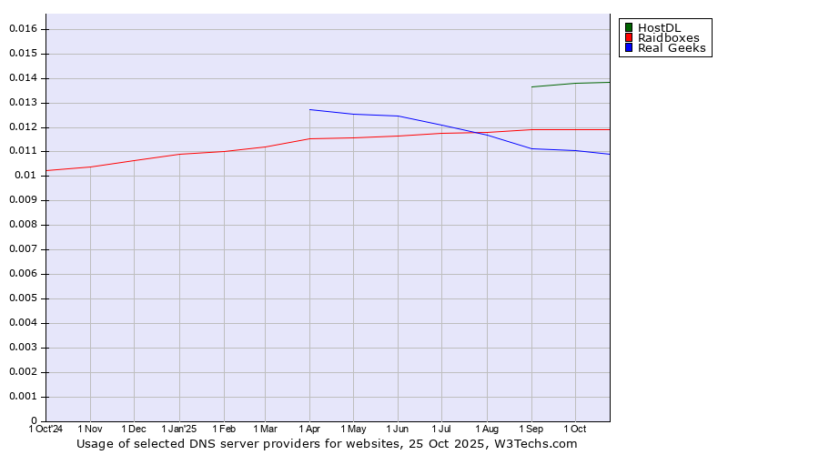 Historical trends in the usage of HostDL vs. Raidboxes vs. Real Geeks