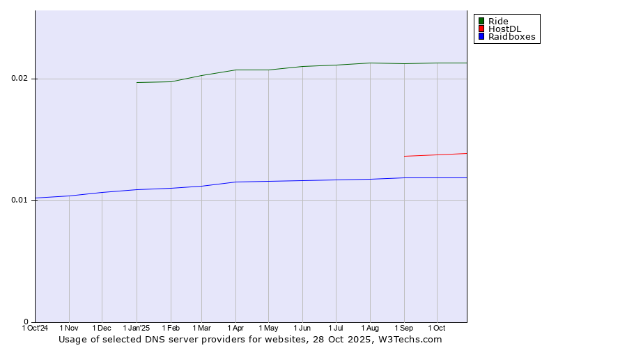 Historical trends in the usage of Ride vs. HostDL vs. Raidboxes
