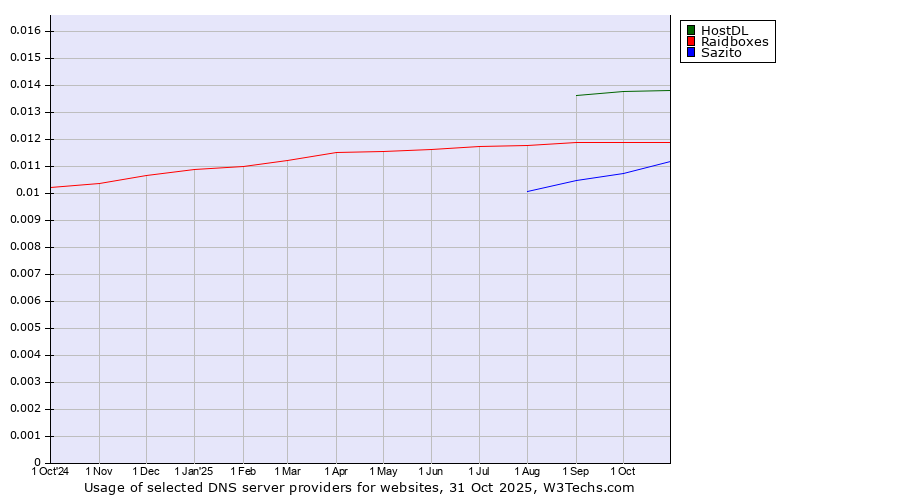 Historical trends in the usage of HostDL vs. Raidboxes vs. Sazito