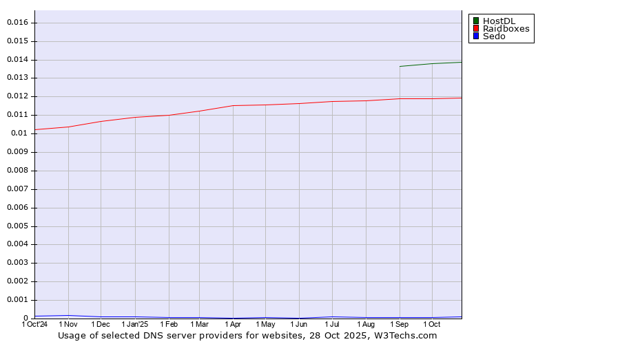 Historical trends in the usage of HostDL vs. Raidboxes vs. Sedo