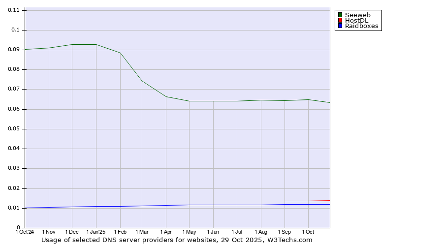 Historical trends in the usage of Seeweb vs. HostDL vs. Raidboxes