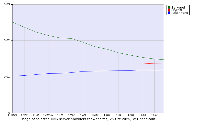 Historical trends in the usage of Serverel vs. HostDL vs. Raidboxes