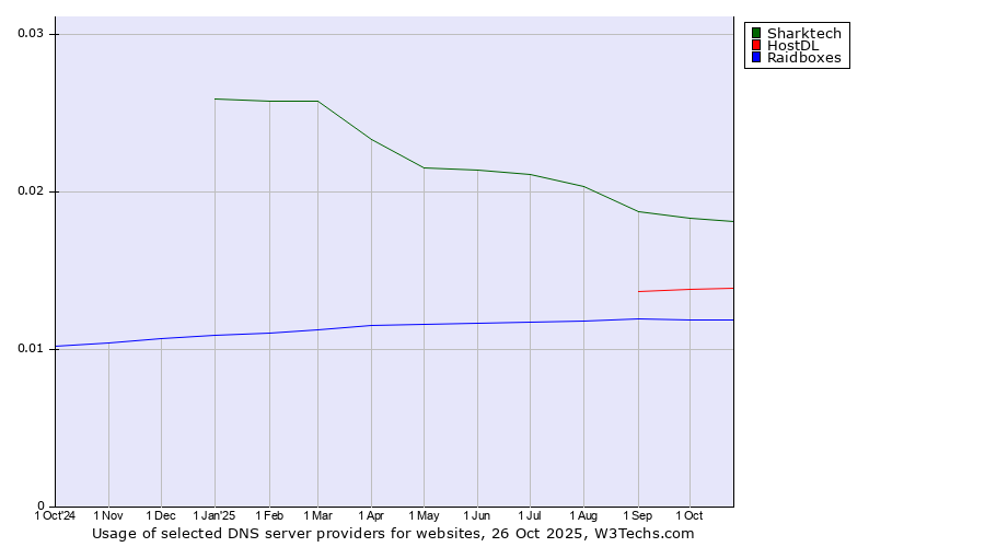 Historical trends in the usage of Sharktech vs. HostDL vs. Raidboxes