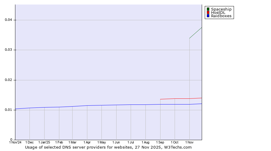 Historical trends in the usage of Spaceship vs. HostDL vs. Raidboxes