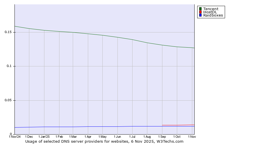 Historical trends in the usage of Tencent vs. HostDL vs. Raidboxes
