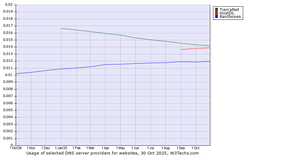 Historical trends in the usage of TierraNet vs. HostDL vs. Raidboxes