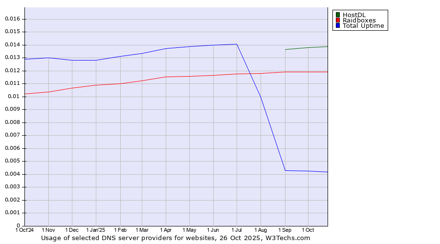 Historical trends in the usage of HostDL vs. Raidboxes vs. Total Uptime