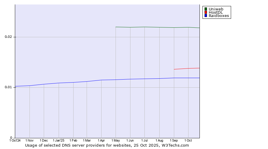 Historical trends in the usage of Uniweb vs. HostDL vs. Raidboxes