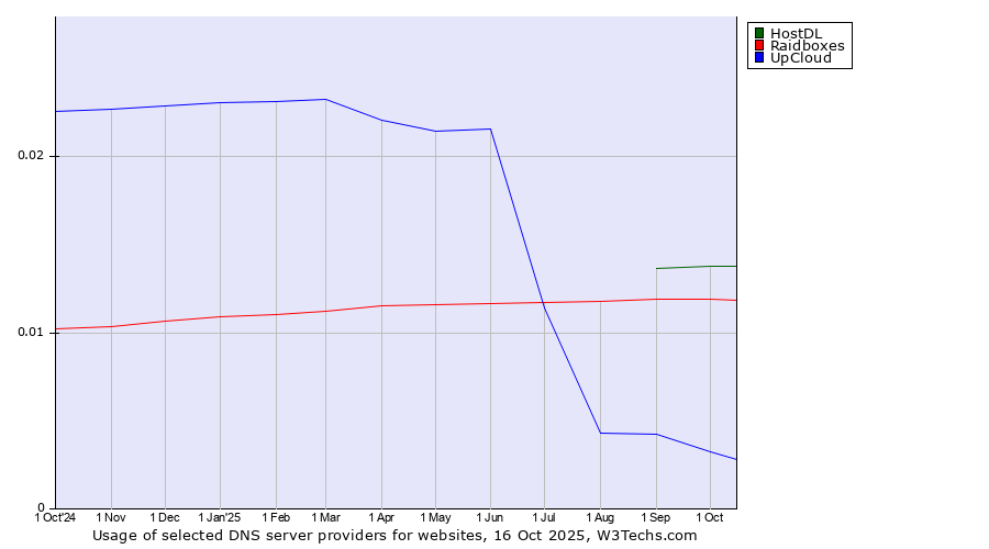 Historical trends in the usage of HostDL vs. Raidboxes vs. UpCloud
