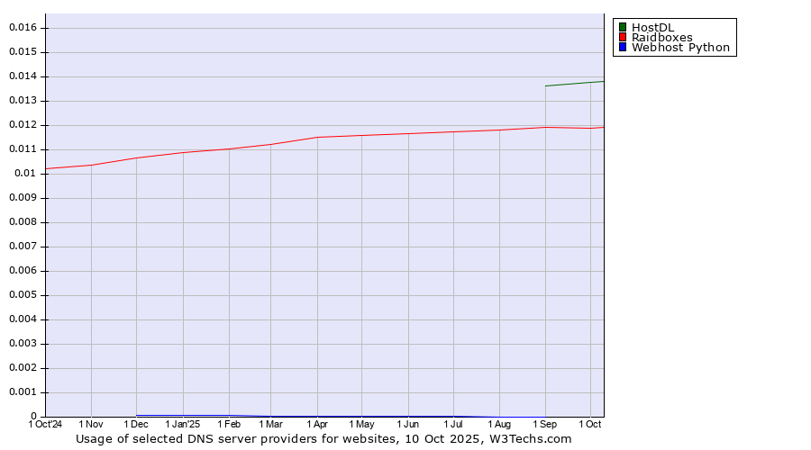 Historical trends in the usage of HostDL vs. Raidboxes vs. Webhost Python