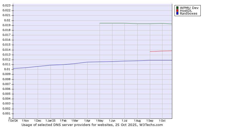 Historical trends in the usage of WPMU Dev vs. HostDL vs. Raidboxes