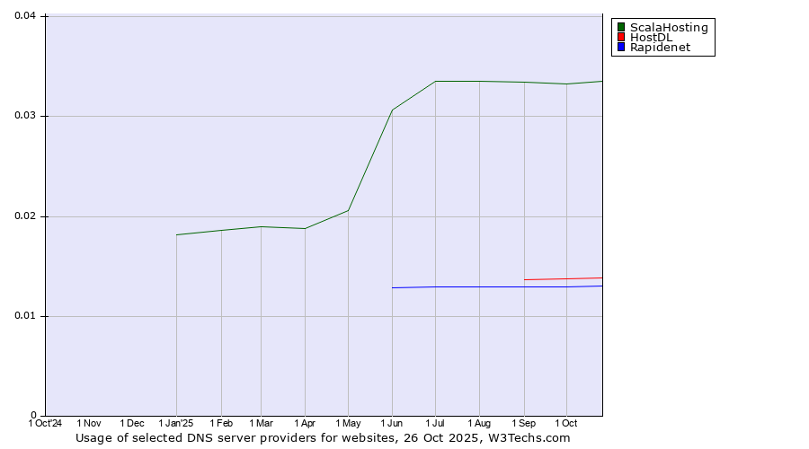 Historical trends in the usage of ScalaHosting vs. HostDL vs. Rapidenet
