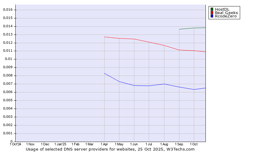 Historical trends in the usage of HostDL vs. Real Geeks vs. RcodeZero