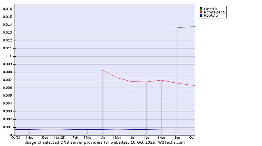 Historical trends in the usage of HostDL vs. RcodeZero vs. Root.lu