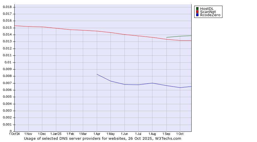 Historical trends in the usage of HostDL vs. ScanNet vs. RcodeZero