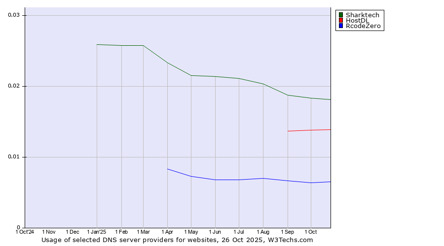 Historical trends in the usage of Sharktech vs. HostDL vs. RcodeZero