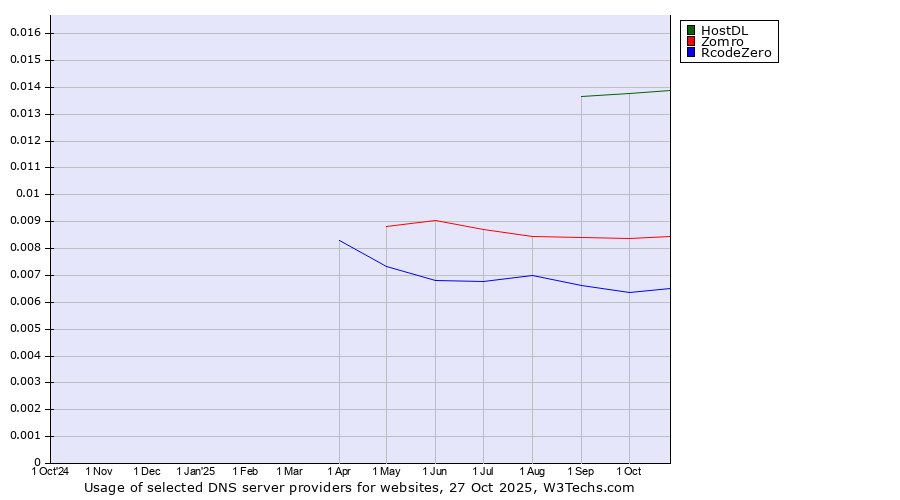 Historical trends in the usage of HostDL vs. Zomro vs. RcodeZero