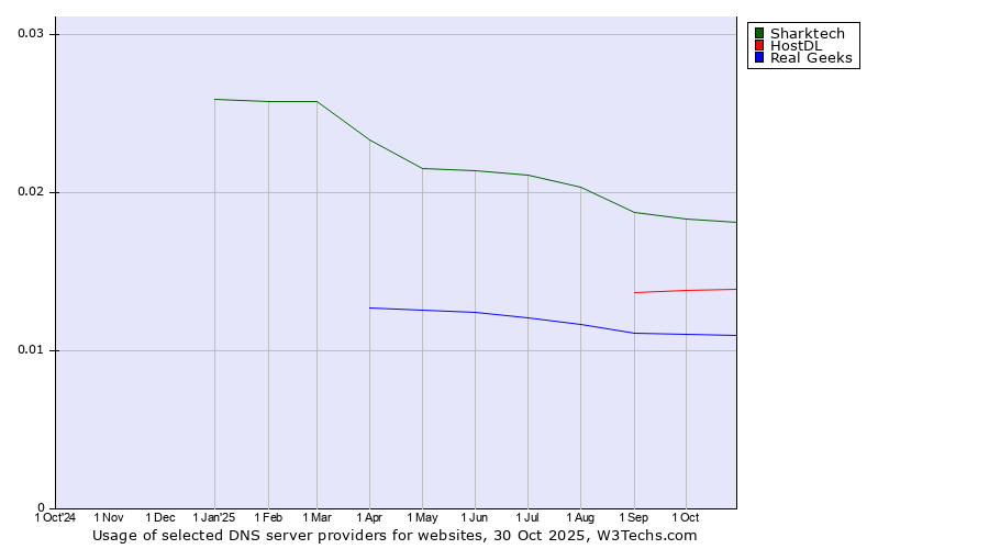 Historical trends in the usage of Sharktech vs. HostDL vs. Real Geeks