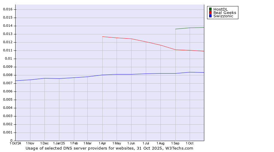 Historical trends in the usage of HostDL vs. Real Geeks vs. Swizzonic