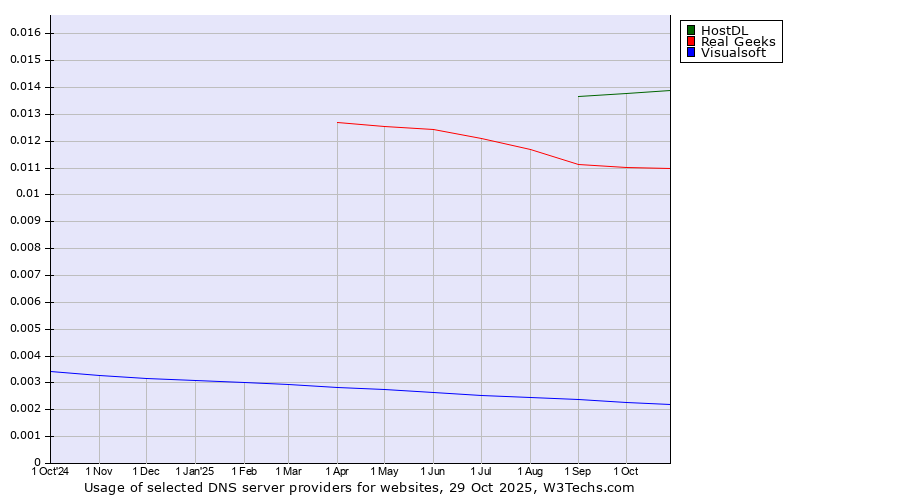 Historical trends in the usage of HostDL vs. Real Geeks vs. Visualsoft