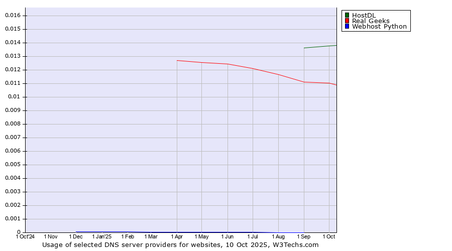 Historical trends in the usage of HostDL vs. Real Geeks vs. Webhost Python