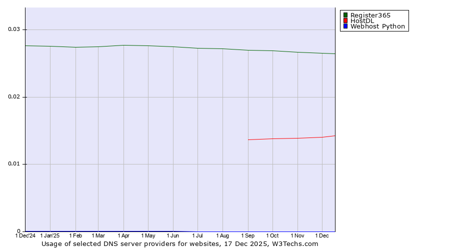 Historical trends in the usage of Register365 vs. HostDL vs. Webhost Python