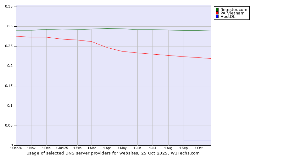Historical trends in the usage of Register.com vs. PA Vietnam vs. HostDL
