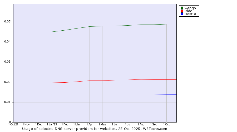 Historical trends in the usage of webgo vs. Ride vs. HostDL
