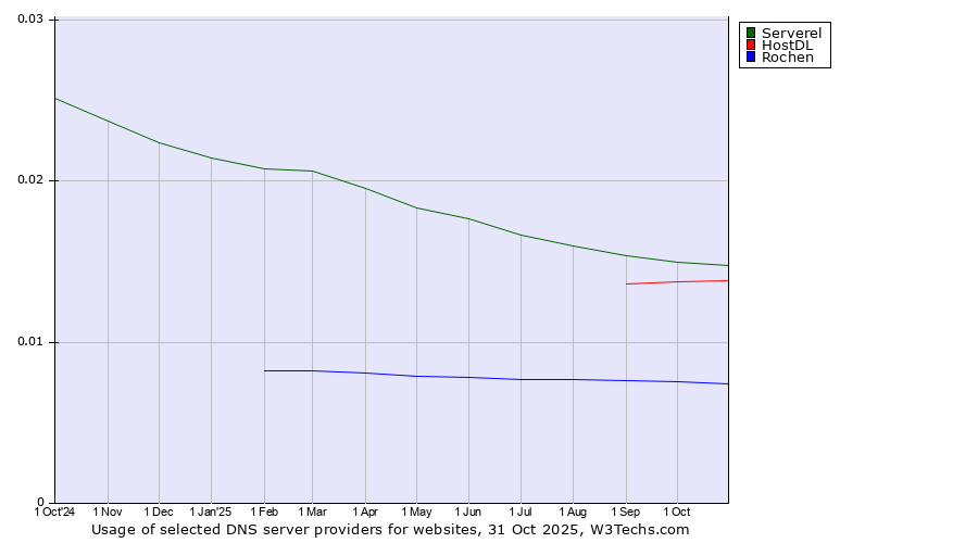 Historical trends in the usage of Serverel vs. HostDL vs. Rochen