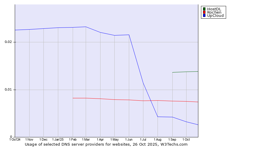 Historical trends in the usage of HostDL vs. Rochen vs. UpCloud