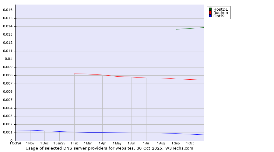 Historical trends in the usage of HostDL vs. Rochen vs. Opti9