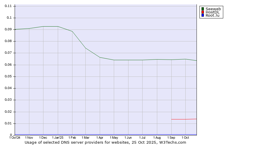 Historical trends in the usage of Seeweb vs. HostDL vs. Root.lu