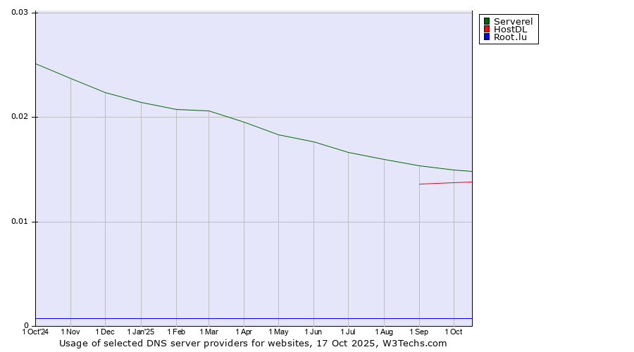 Historical trends in the usage of Serverel vs. HostDL vs. Root.lu
