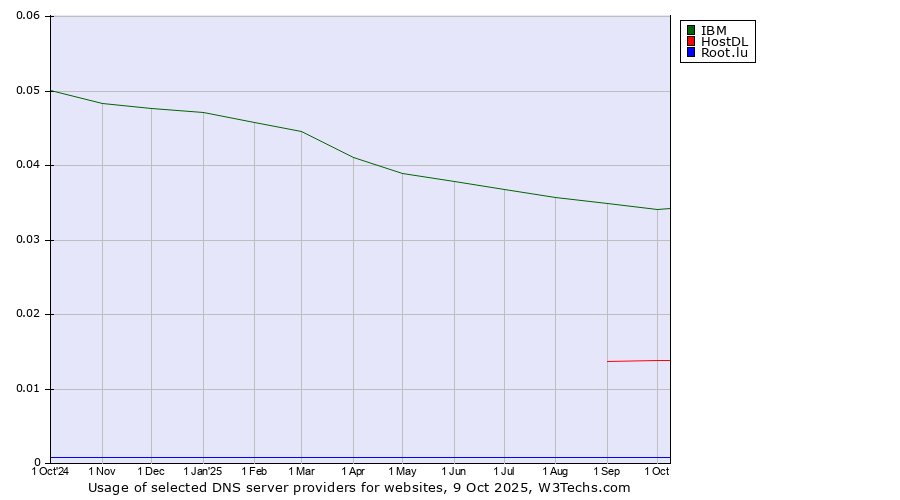 Historical trends in the usage of IBM vs. HostDL vs. Root.lu