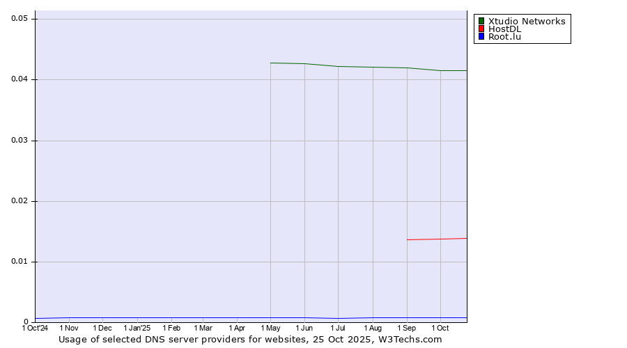 Historical trends in the usage of Xtudio Networks vs. HostDL vs. Root.lu