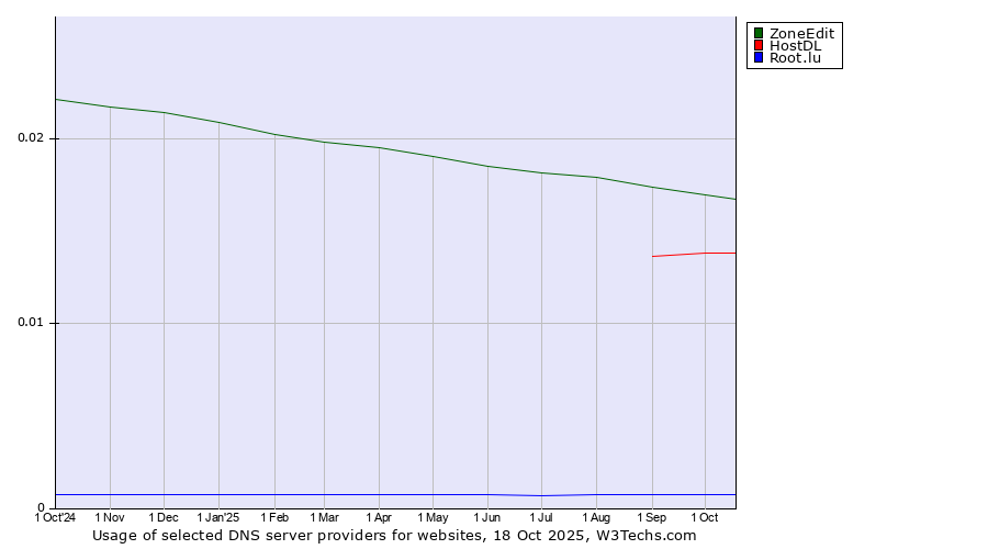 Historical trends in the usage of ZoneEdit vs. HostDL vs. Root.lu